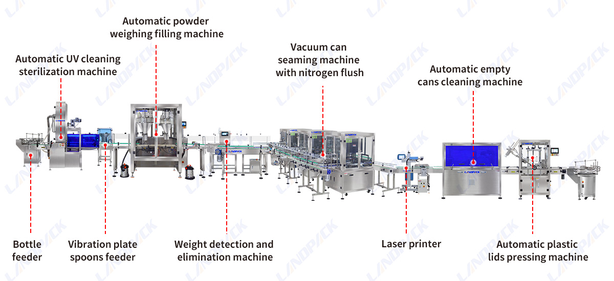 Automatic Milk Powder Filling Line With UV sterilizer And Vacuum Nitrogen Sealing