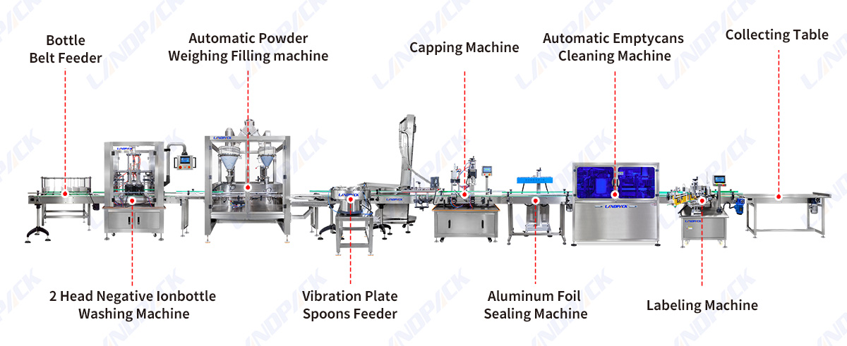 Automatic Double Head Powder Can Filling Capping Labeling Machine Line With Spoon Feeder