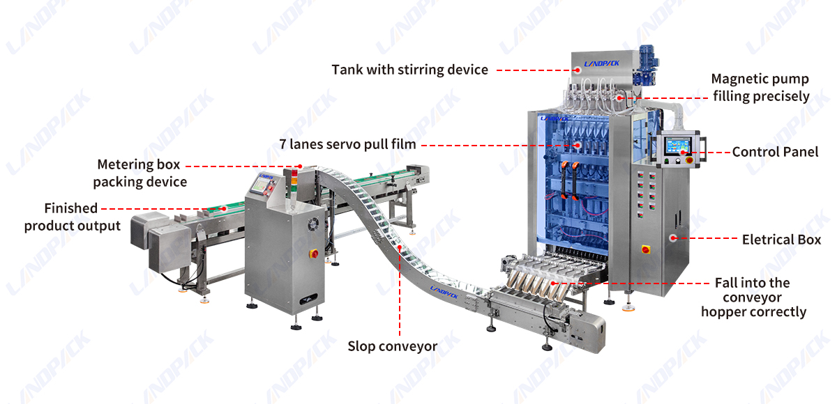 Multi-Lane Liquid Shampoo Stick Packing Machine With Counting Cartoning Line